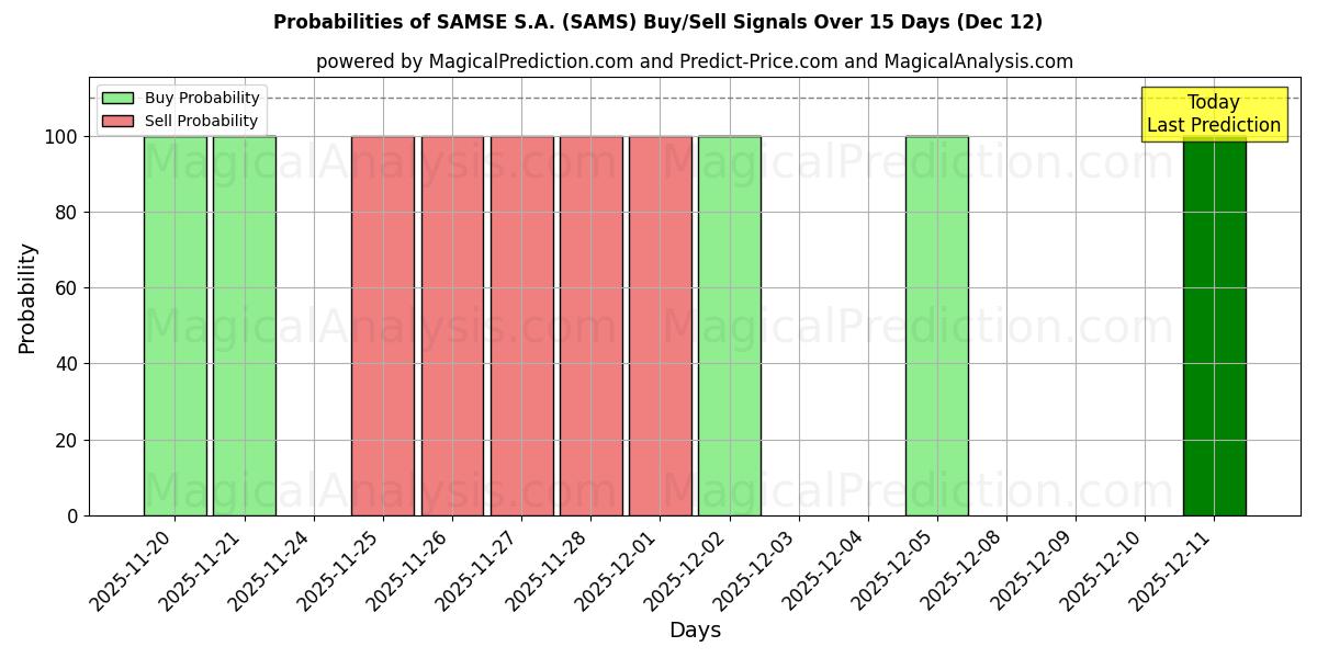Probabilities of SAMSE S.A. (SAMS) Buy/Sell Signals Using Several AI Models Over 5 Days (12 Dec) 