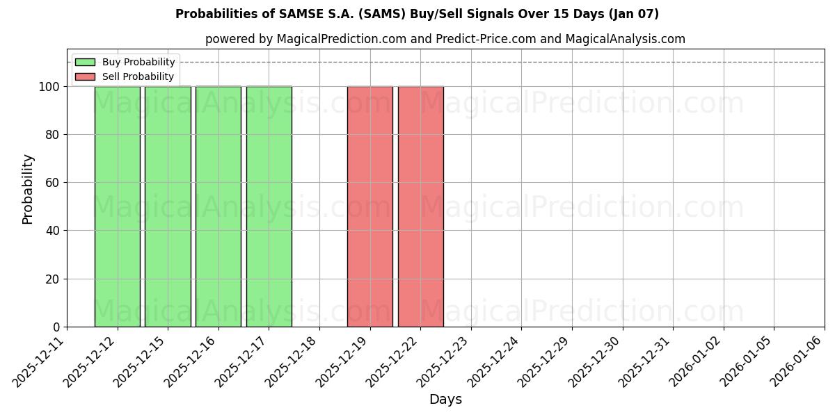Probabilities of SAMSE S.A. (SAMS) Buy/Sell Signals Using Several AI Models Over 5 Days (06 Jan) 