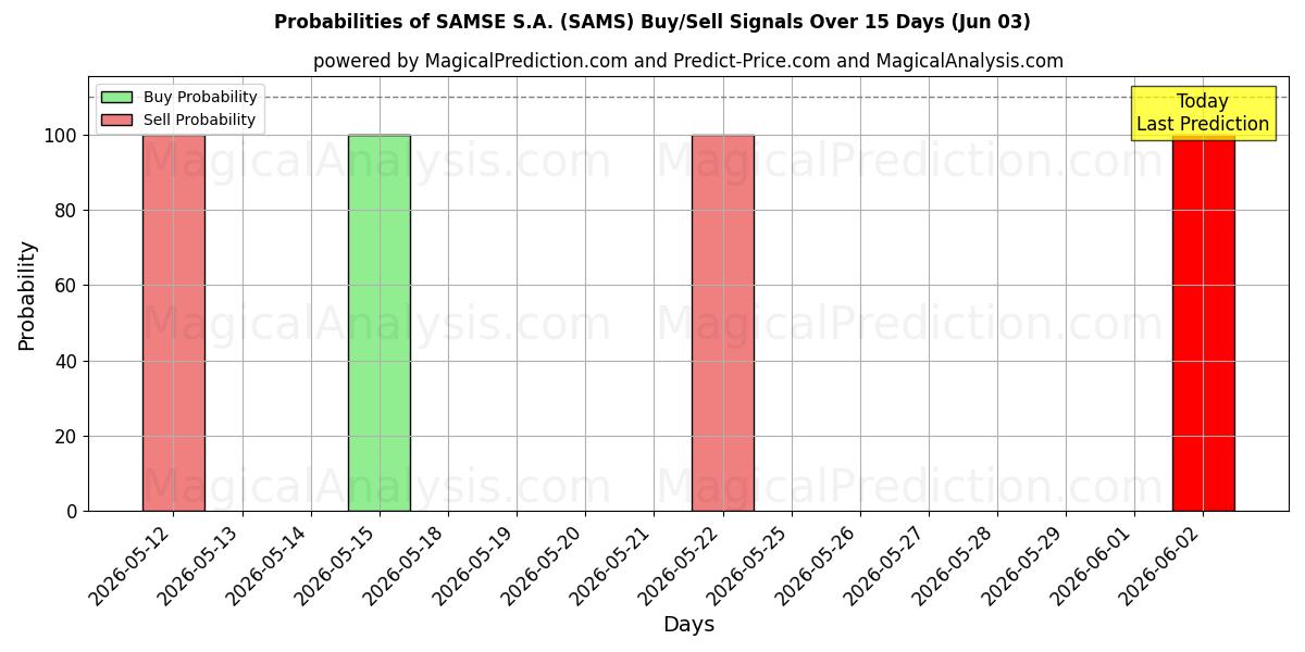 Probabilities of SAMSE S.A. (SAMS) Buy/Sell Signals Using Several AI Models Over 5 Days (03 Jun) 