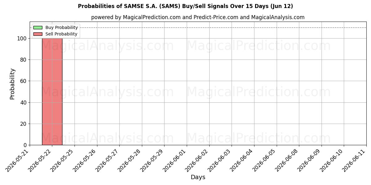 Probabilities of SAMSE S.A. (SAMS) Buy/Sell Signals Using Several AI Models Over 5 Days (12 Jun) 