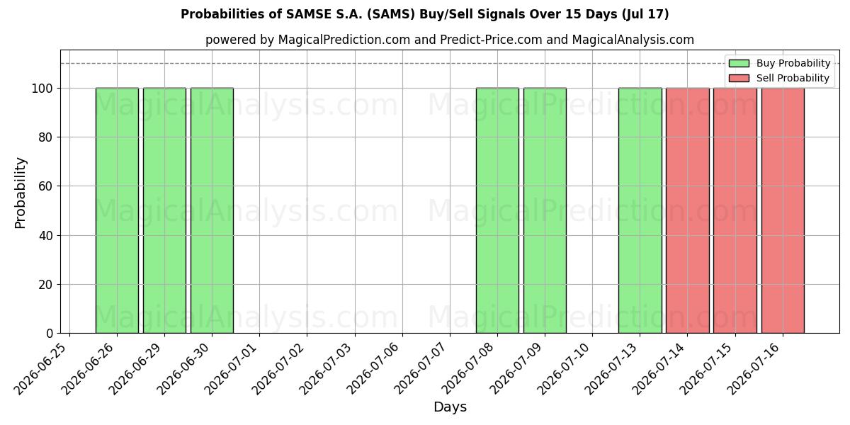 Probabilities of SAMSE S.A. (SAMS) Buy/Sell Signals Using Several AI Models Over 5 Days (17 Jul) 