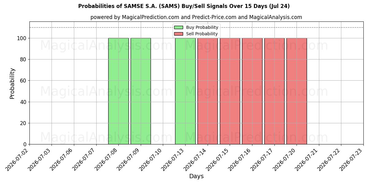 Probabilities of SAMSE S.A. (SAMS) Buy/Sell Signals Using Several AI Models Over 5 Days (24 Jul) 