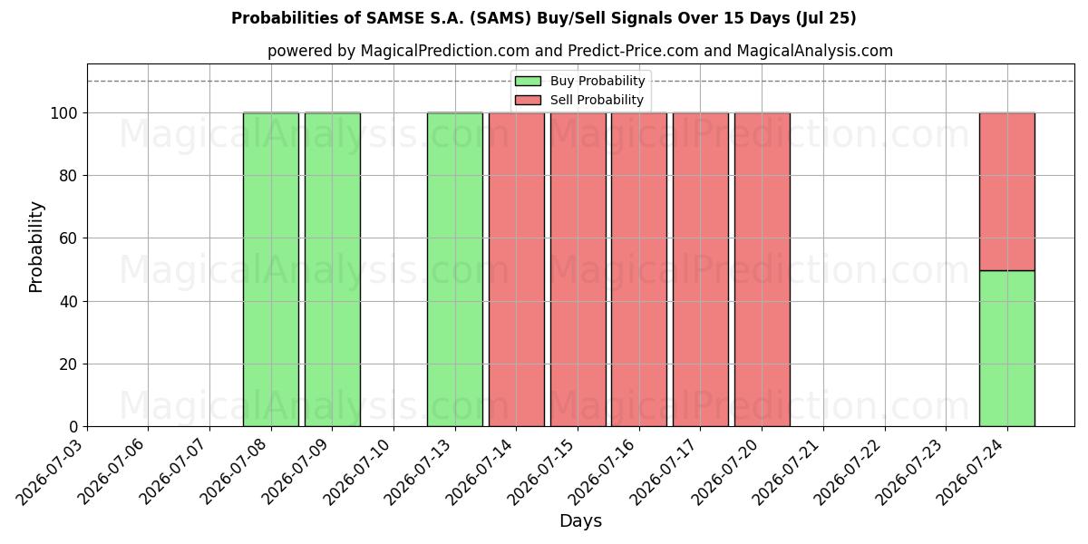 Probabilities of SAMSE S.A. (SAMS) Buy/Sell Signals Using Several AI Models Over 5 Days (25 Jul) 