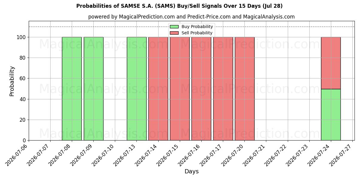 Probabilities of SAMSE S.A. (SAMS) Buy/Sell Signals Using Several AI Models Over 5 Days (28 Jul) 