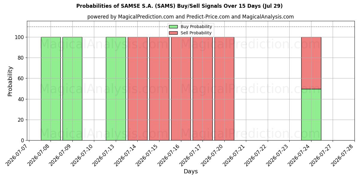 Probabilities of SAMSE S.A. (SAMS) Buy/Sell Signals Using Several AI Models Over 5 Days (29 Jul) 