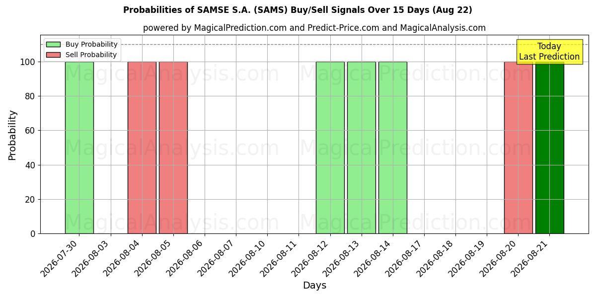 Probabilities of SAMSE S.A. (SAMS) Buy/Sell Signals Using Several AI Models Over 5 Days (18 Aug) 