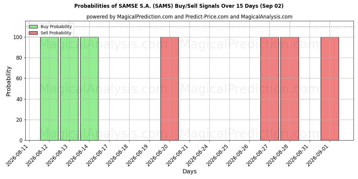 Probabilities of SAMSE S.A. (SAMS) Buy/Sell Signals Using Several AI Models Over 5 Days (02 Sep) 