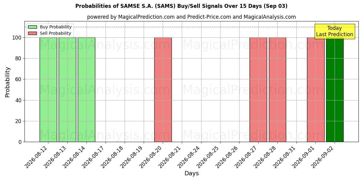 Probabilities of SAMSE S.A. (SAMS) Buy/Sell Signals Using Several AI Models Over 5 Days (03 Sep) 