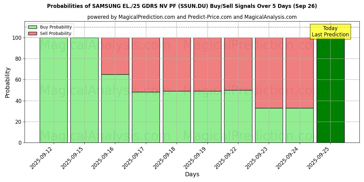 Probabilities of SAMSUNG EL./25 GDRS NV PF (SSUN.DU) Buy/Sell Signals Using Several AI Models Over 5 Days (26 Sep) 