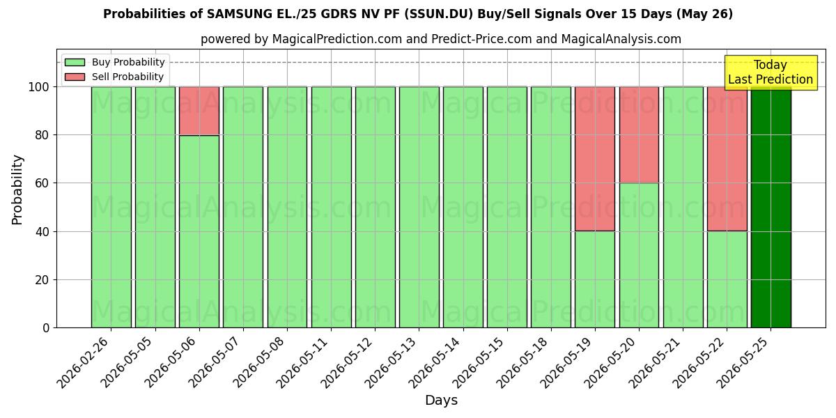 Probabilities of SAMSUNG EL./25 GDRS NV PF (SSUN.DU) Buy/Sell Signals Using Several AI Models Over 5 Days (26 May) 