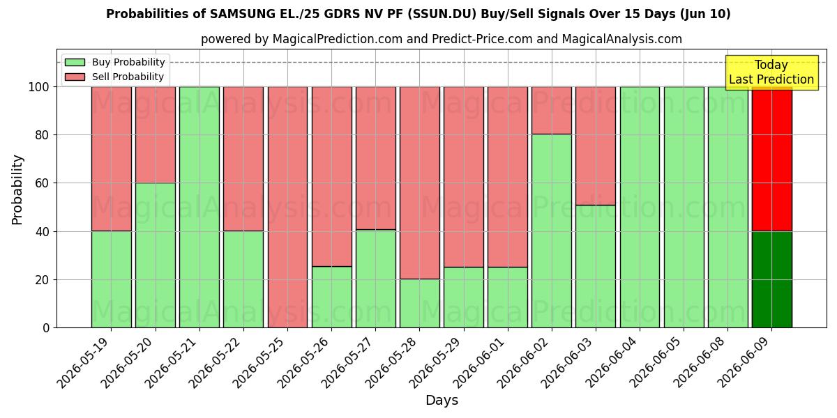 Probabilities of SAMSUNG EL./25 GDRS NV PF (SSUN.DU) Buy/Sell Signals Using Several AI Models Over 5 Days (10 Jun) 