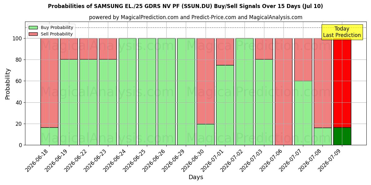 Probabilities of SAMSUNG EL./25 GDRS NV PF (SSUN.DU) Buy/Sell Signals Using Several AI Models Over 5 Days (10 Jul) 