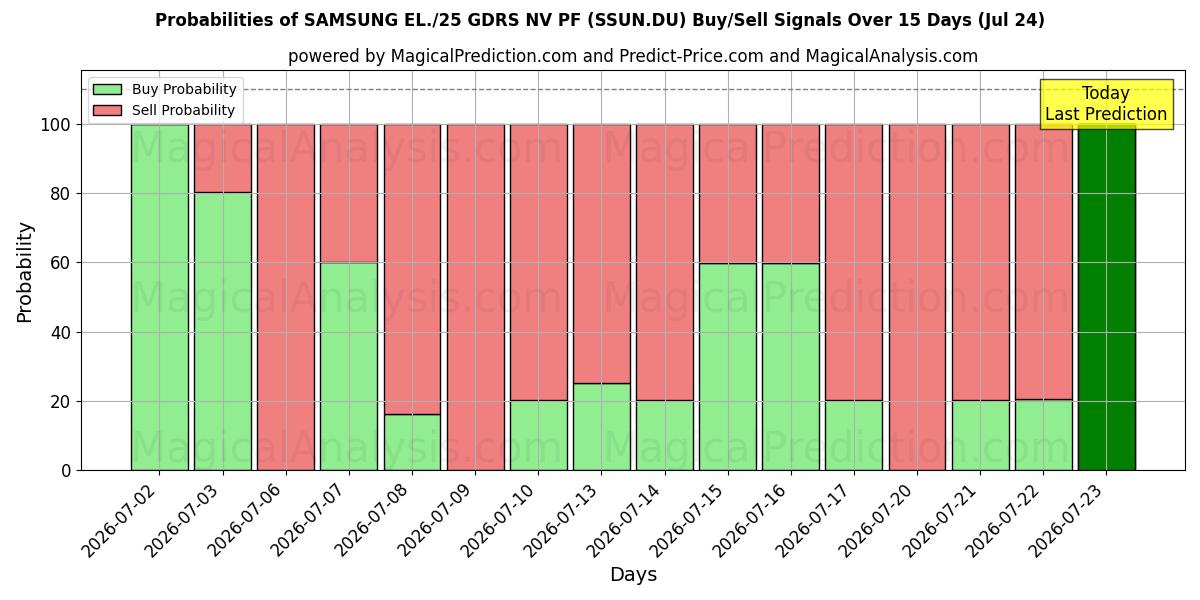 Probabilities of SAMSUNG EL./25 GDRS NV PF (SSUN.DU) Buy/Sell Signals Using Several AI Models Over 5 Days (24 Jul) 
