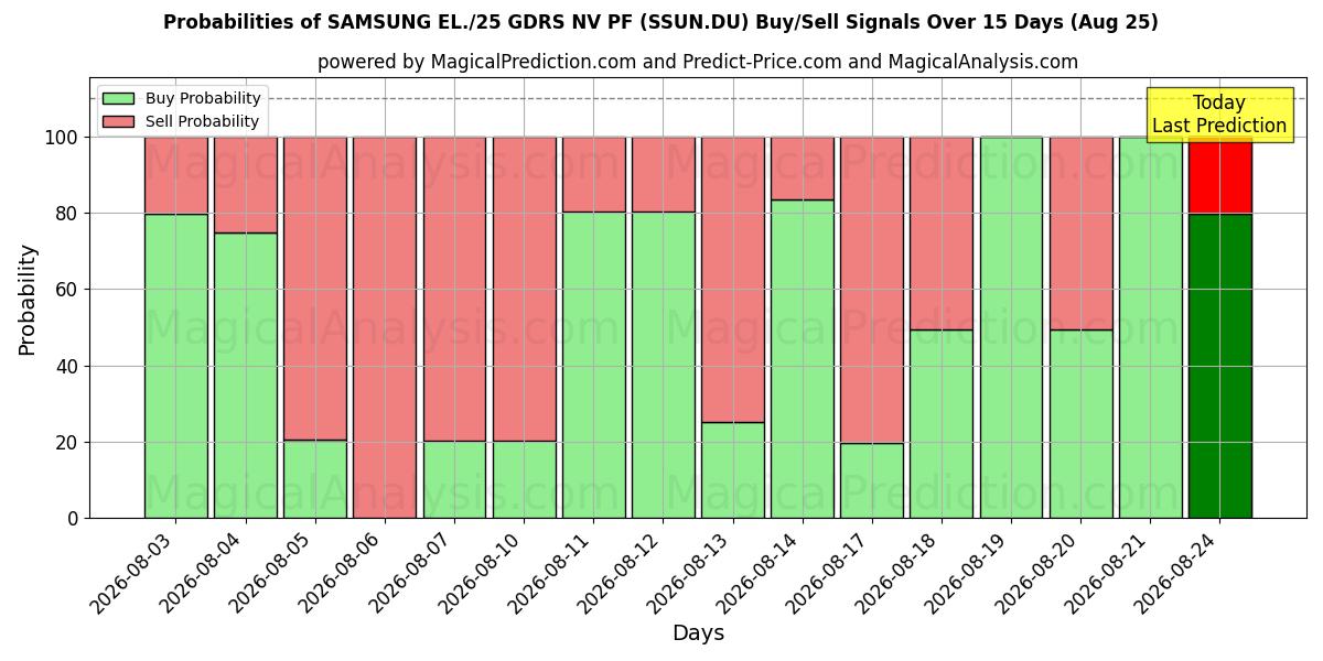 Probabilities of SAMSUNG EL./25 GDRS NV PF (SSUN.DU) Buy/Sell Signals Using Several AI Models Over 5 Days (25 Aug) 