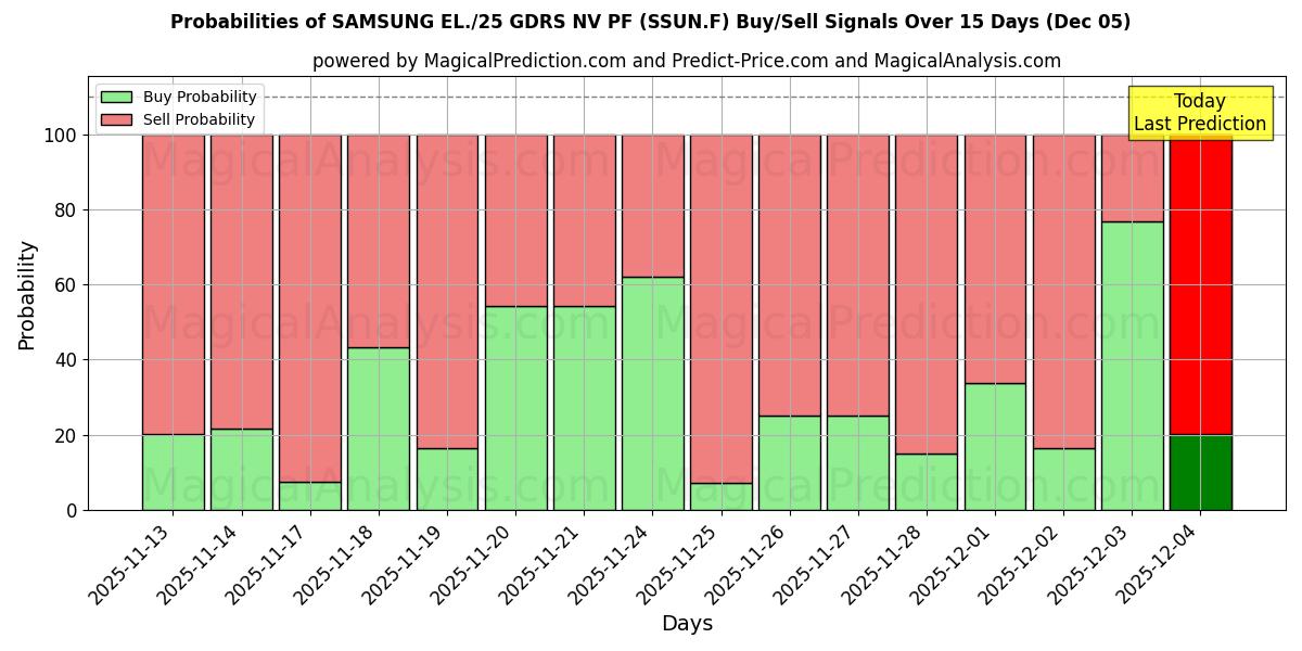 Probabilities of SAMSUNG EL./25 GDRS NV PF (SSUN.F) Buy/Sell Signals Using Several AI Models Over 5 Days (05 Dec) 