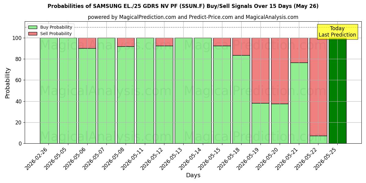 Probabilities of SAMSUNG EL./25 GDRS NV PF (SSUN.F) Buy/Sell Signals Using Several AI Models Over 5 Days (26 May) 