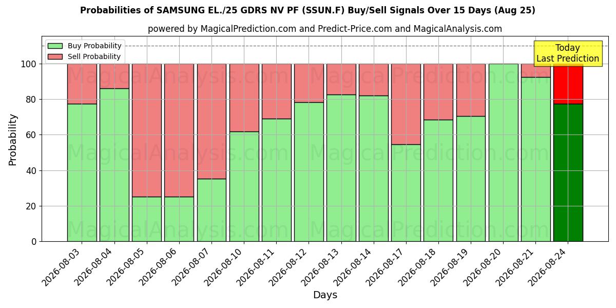 Probabilities of SAMSUNG EL./25 GDRS NV PF (SSUN.F) Buy/Sell Signals Using Several AI Models Over 5 Days (25 Aug) 