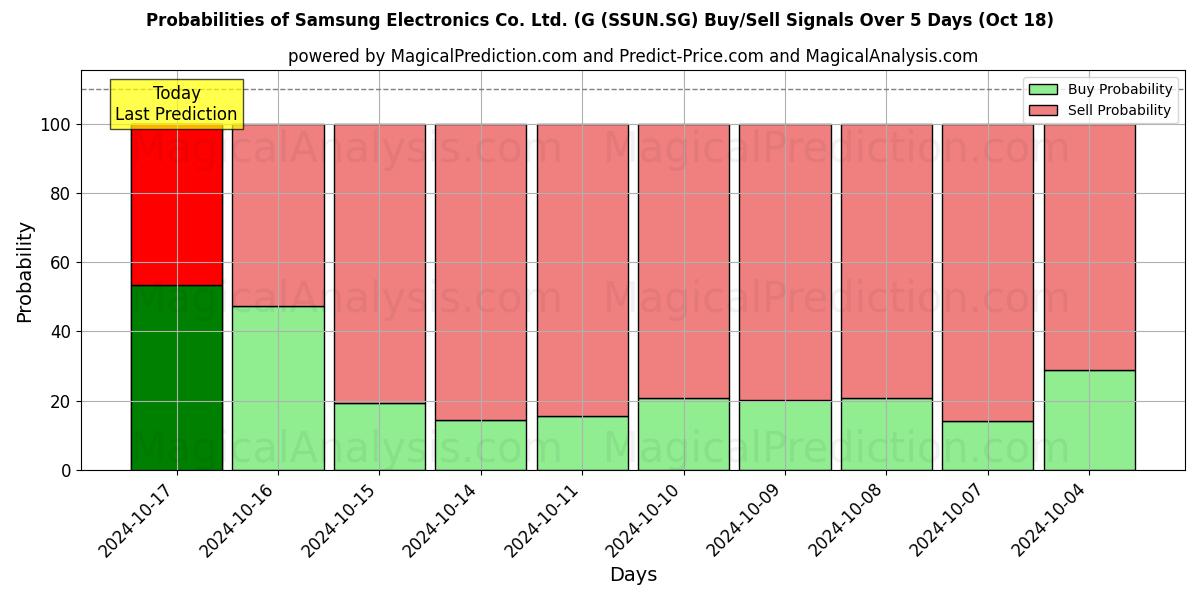 Probabilities of Samsung Electronics Co. Ltd. (G (SSUN.SG) Buy/Sell Signals Using Several AI Models Over 5 Days (18 Oct) 