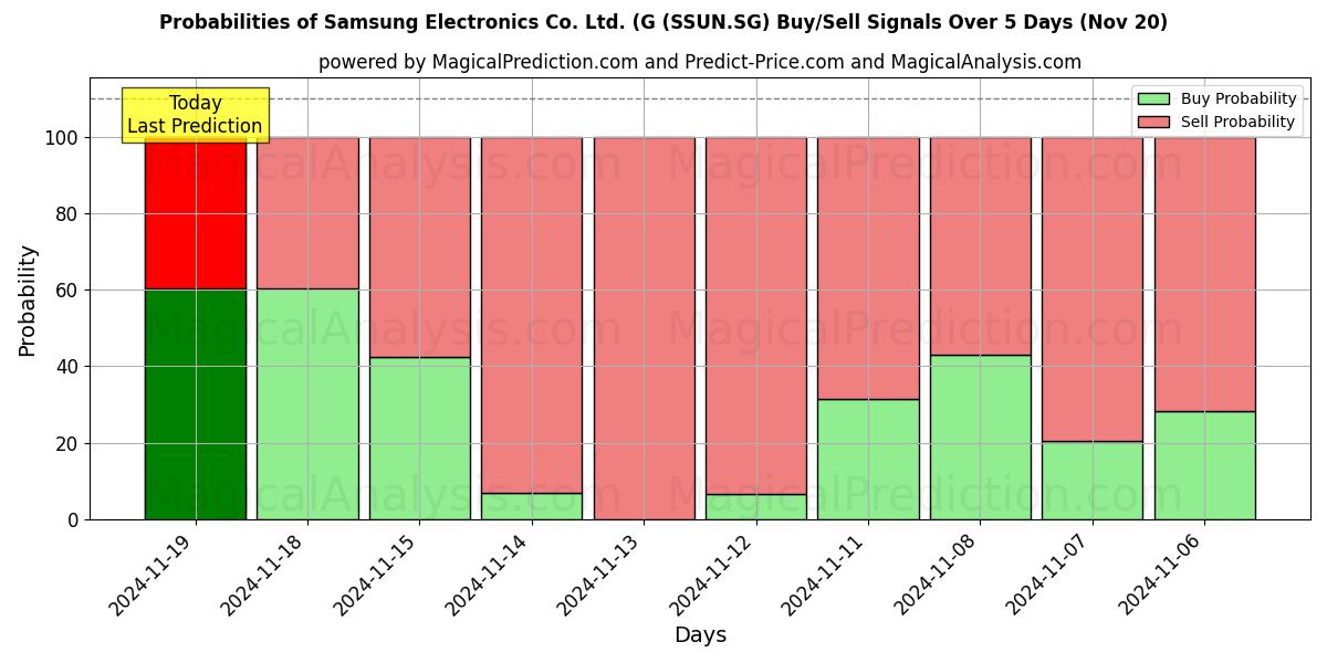 Probabilities of Samsung Electronics Co. Ltd. (G (SSUN.SG) Buy/Sell Signals Using Several AI Models Over 5 Days (20 Nov) 