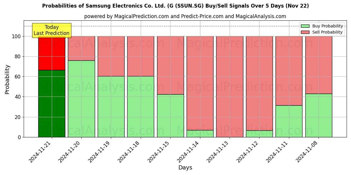 Probabilities of Samsung Electronics Co. Ltd. (G (SSUN.SG) Buy/Sell Signals Using Several AI Models Over 5 Days (22 Nov) 