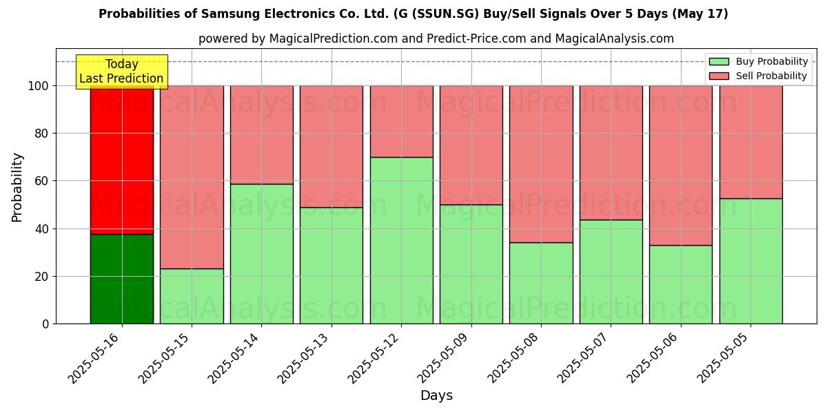 Probabilities of Samsung Electronics Co. Ltd. (G (SSUN.SG) Buy/Sell Signals Using Several AI Models Over 5 Days (17 May) 