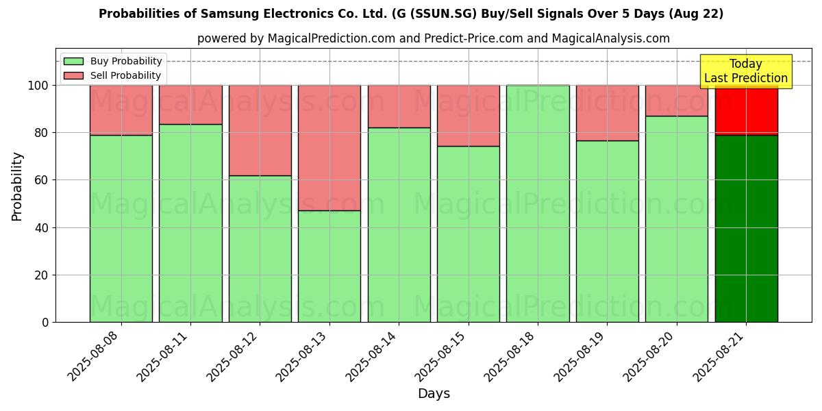 Probabilities of Samsung Electronics Co. Ltd. (G (SSUN.SG) Buy/Sell Signals Using Several AI Models Over 5 Days (22 Aug) 