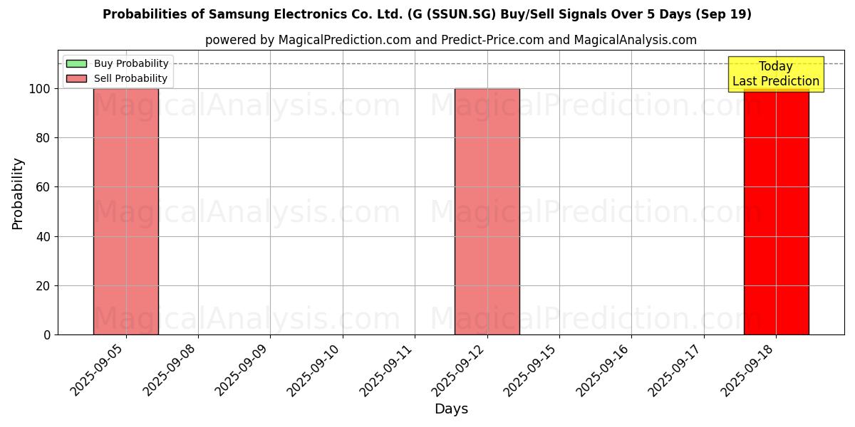 Probabilities of Samsung Electronics Co. Ltd. (G (SSUN.SG) Buy/Sell Signals Using Several AI Models Over 5 Days (19 Sep) 