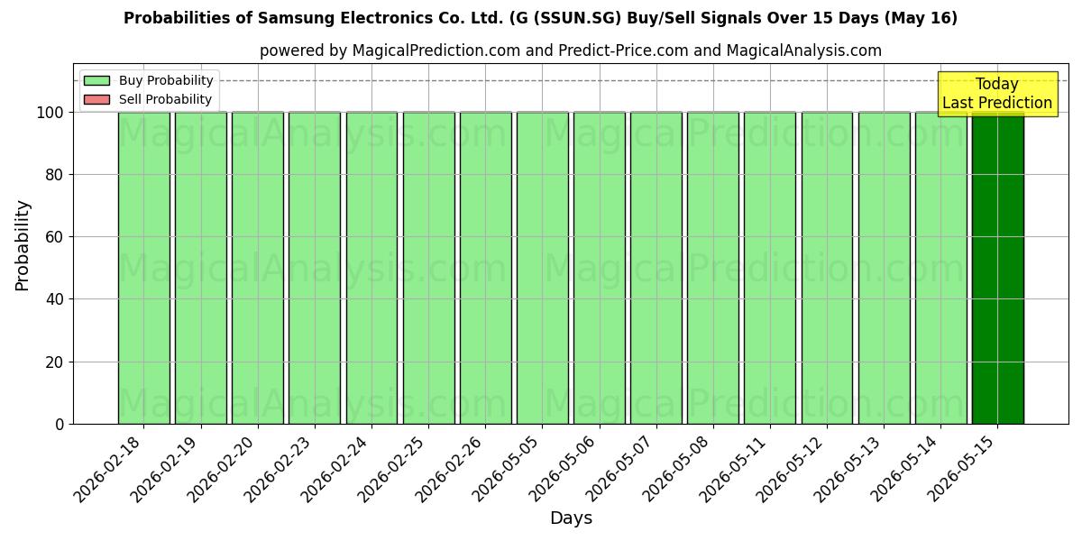 Probabilities of Samsung Electronics Co. Ltd. (G (SSUN.SG) Buy/Sell Signals Using Several AI Models Over 5 Days (27 Feb) 