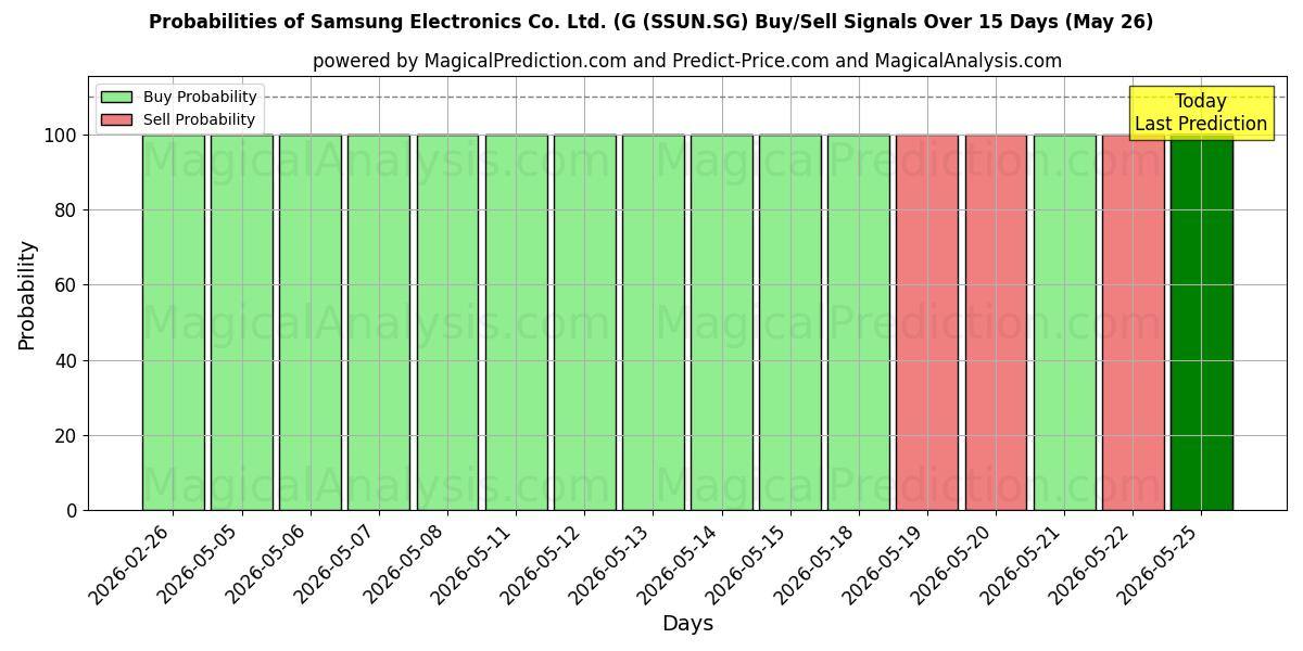 Probabilities of Samsung Electronics Co. Ltd. (G (SSUN.SG) Buy/Sell Signals Using Several AI Models Over 5 Days (21 May) 