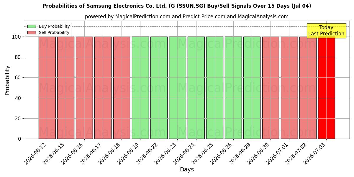Probabilities of Samsung Electronics Co. Ltd. (G (SSUN.SG) Buy/Sell Signals Using Several AI Models Over 5 Days (04 Jul) 