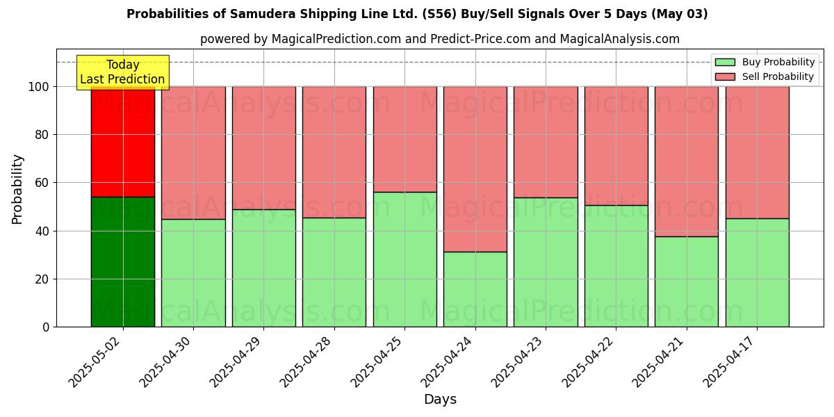10일간 (Samudera Shipping Line Ltd. (S56)) 여러 AI 모델을 이용한 03 May의 매수/매도 신호 확률 Probabilities of Samudera Shipping Line Ltd. (S56) Buy/Sell Signals Using Several AI Models Over 5 Days (03 May)