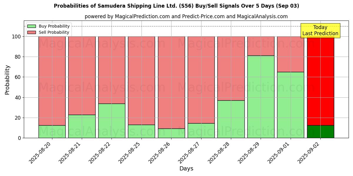 Probabilities of Samudera Shipping Line Ltd. (S56) Buy/Sell Signals Using Several AI Models Over 5 Days (29 Aug) 