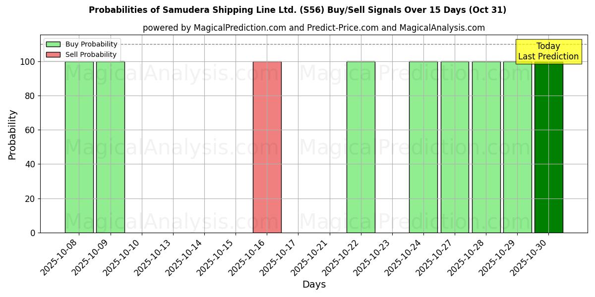 Sjanser for Samudera Shipping Line Ltd. (S56) kjøp/salg signaler med flere AI-modeller over 10 dager (31 Oct) Probabilities of Samudera Shipping Line Ltd. (S56) Buy/Sell Signals Using Several AI Models Over 5 Days (31 Oct)