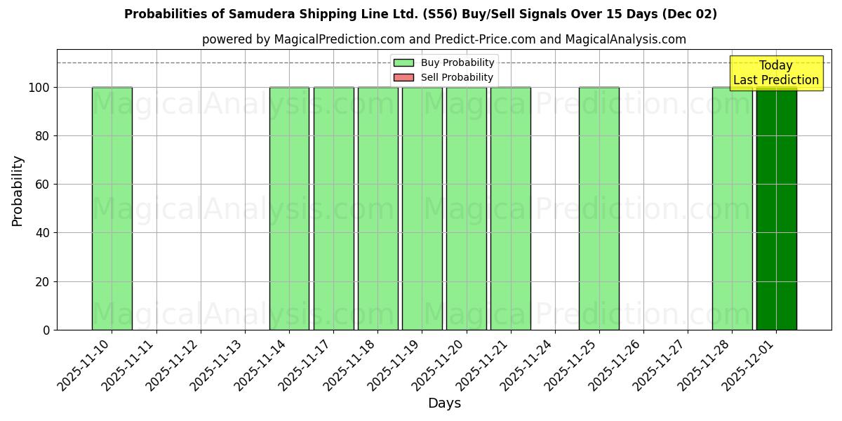 Probabilities of Samudera Shipping Line Ltd. (S56) Buy/Sell Signals Using Several AI Models Over 5 Days (02 Dec) 