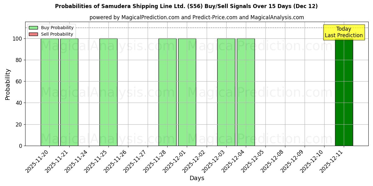 Probabilities of Samudera Shipping Line Ltd. (S56) Buy/Sell Signals Using Several AI Models Over 5 Days (12 Dec) 