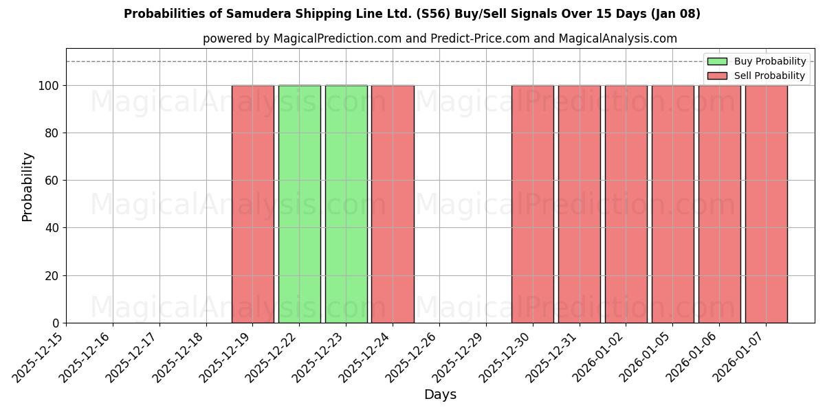 Probabilities of Samudera Shipping Line Ltd. (S56) Buy/Sell Signals Using Several AI Models Over 5 Days (08 Jan) 