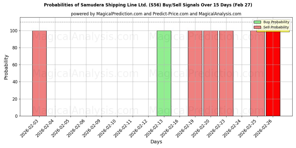 Probabilities of Samudera Shipping Line Ltd. (S56) Buy/Sell Signals Using Several AI Models Over 5 Days (27 Feb) 