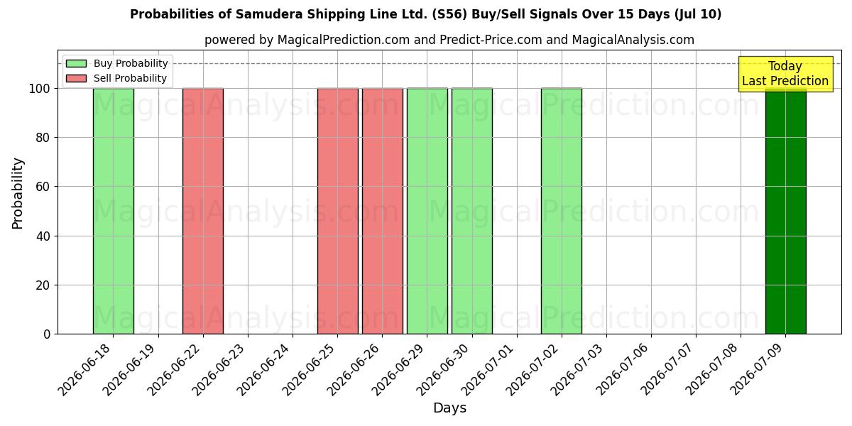 Probabilities of Samudera Shipping Line Ltd. (S56) Buy/Sell Signals Using Several AI Models Over 5 Days (10 Jul) 