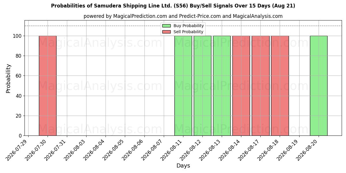 Probabilities of Samudera Shipping Line Ltd. (S56) Buy/Sell Signals Using Several AI Models Over 5 Days (21 Aug) 