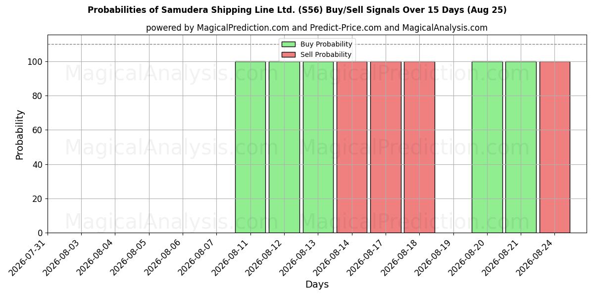 Probabilities of Samudera Shipping Line Ltd. (S56) Buy/Sell Signals Using Several AI Models Over 5 Days (22 Aug) 