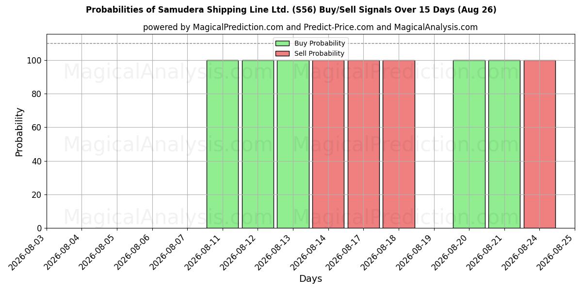 Probabilities of Samudera Shipping Line Ltd. (S56) Buy/Sell Signals Using Several AI Models Over 5 Days (26 Aug) 