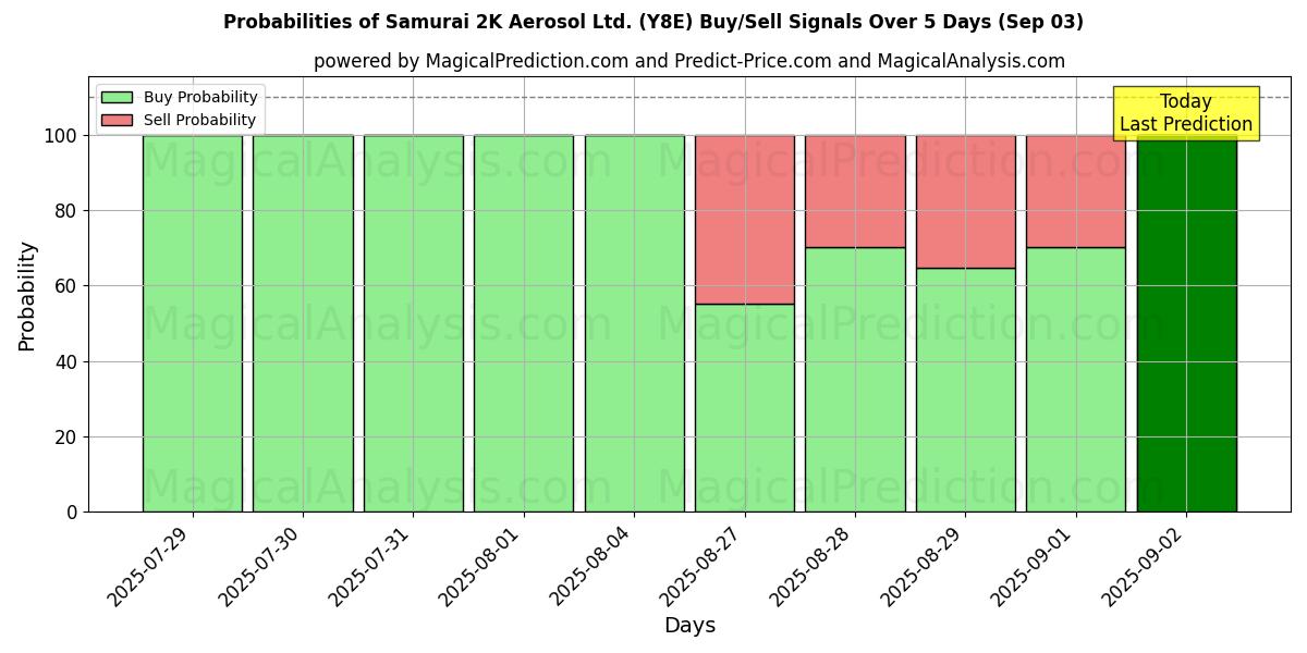 Probabilities of Samurai 2K Aerosol Ltd. (Y8E) Buy/Sell Signals Using Several AI Models Over 5 Days (03 Sep) 