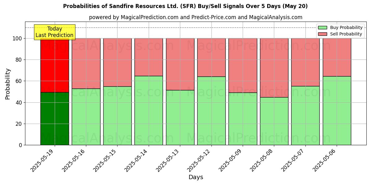 10日間(Sandfire Resources Ltd. (SFR))の複数のAIモデルによる01 Augの買い/売りシグナルの確率 Probabilities of Sandfire Resources Ltd. (SFR) Buy/Sell Signals Using Several AI Models Over 5 Days (01 Aug)