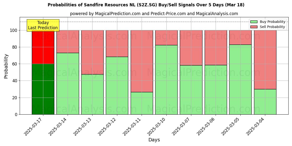 احتمالات سیگنالهای خرید/فروش Sandfire Resources NL (S2Z.SG) با استفاده از چندین مدل هوش مصنوعی در طول 10 روز (18 Mar) Probabilities of Sandfire Resources NL (S2Z.SG) Buy/Sell Signals Using Several AI Models Over 5 Days (18 Mar)
