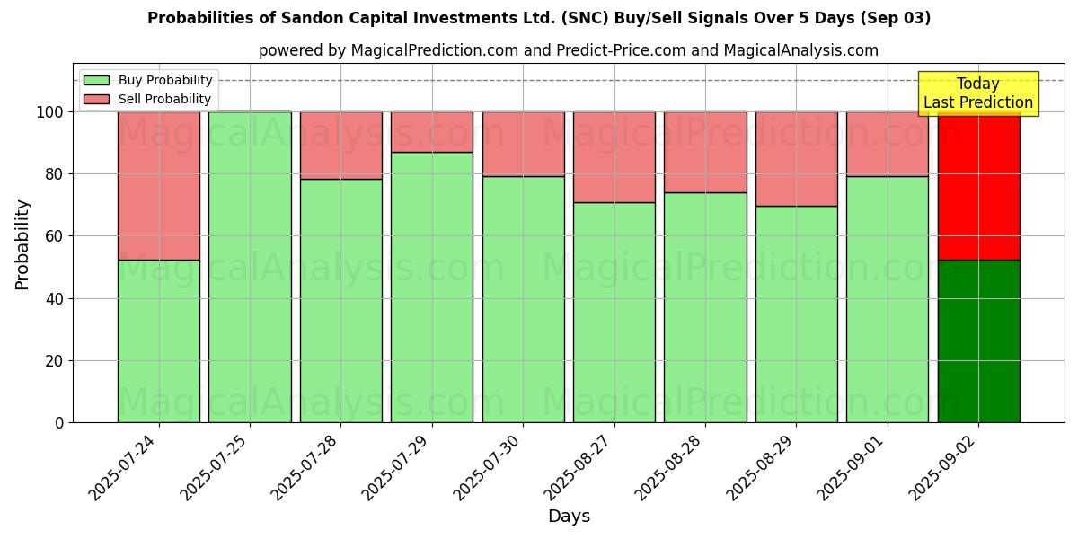 10日間(Sandon Capital Investments Ltd. (SNC))の複数のAIモデルによる03 Sepの買い/売りシグナルの確率 Probabilities of Sandon Capital Investments Ltd. (SNC) Buy/Sell Signals Using Several AI Models Over 5 Days (03 Sep)