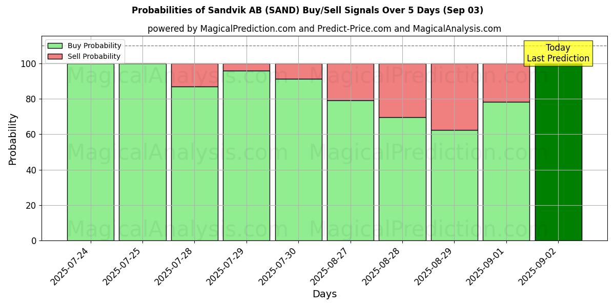 Probabilities of Sandvik AB (SAND) Buy/Sell Signals Using Several AI Models Over 5 Days (03 Sep) 