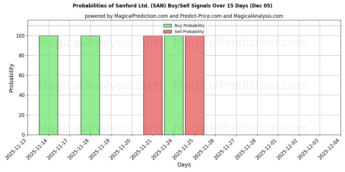 Probabilities of Sanford Ltd. (SAN) Buy/Sell Signals Using Several AI Models Over 5 Days (05 Dec) 