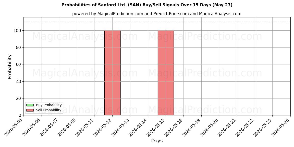 Probabilities of Sanford Ltd. (SAN) Buy/Sell Signals Using Several AI Models Over 5 Days (27 May) 