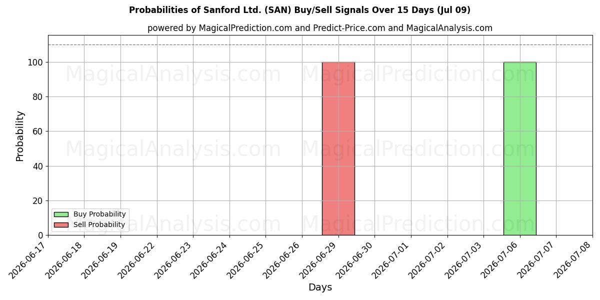 Probabilities of Sanford Ltd. (SAN) Buy/Sell Signals Using Several AI Models Over 5 Days (09 Jul) 