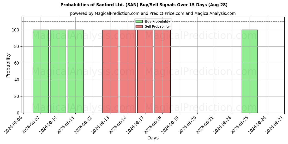 Probabilities of Sanford Ltd. (SAN) Buy/Sell Signals Using Several AI Models Over 5 Days (28 Aug) 